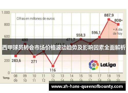 西甲球员转会市场价格波动趋势及影响因素全面解析